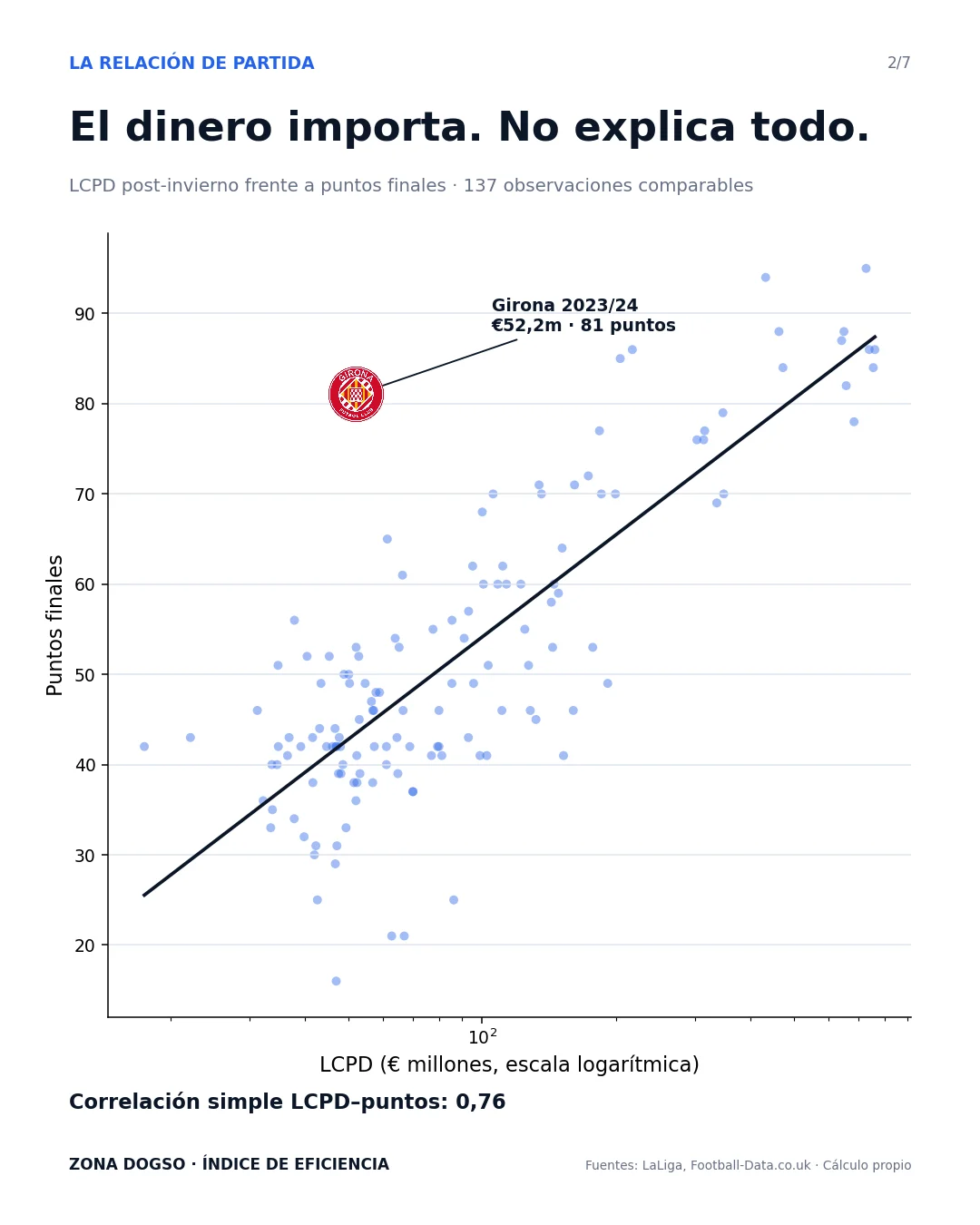 Gráfico de dispersión: LCPD post-invierno en escala logarítmica frente a puntos finales de 137 club-temporadas de LaLiga, con la recta del benchmark. El Girona 2023/24 (52,2 M€, 81 puntos) aparece muy por encima de la recta.